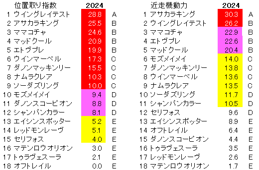 2024　阪神Ｃ　位置取り指数